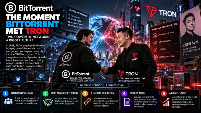 An infographic titled 'THE MOMENT BITTORRENT MET TRON' featuring BitTorrent and TRON logos, with two men shaking hands and text about TRON acquiring BitTorrent in 2018.
