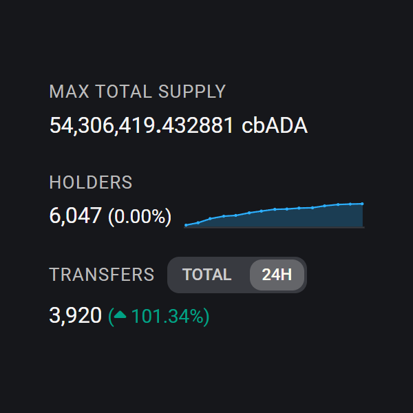 Cryptocurrency statistics display showing 'MAX TOTAL SUPPLY 54,306,419.432881 cbADA', 'HOLDERS 6,047 (0.00%)' with an upward trending graph, and 'TRANSFERS 3,920 (101.34%)'.