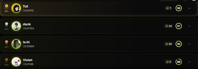 A screenshot of a digital leaderboard or profile list showing four users—Tut, dank, le.hl, and Violet—with their respective metrics, including percentages (40%, 20%, 20%, 20%) and numerical scores like 96, 97, 96, and 88.