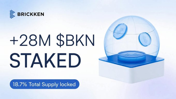 A promotional graphic for 'Brickken' showing '+28M $BKN STAKED' with '18.7% Total Supply locked' alongside an image of a glass dome on a blue platform.