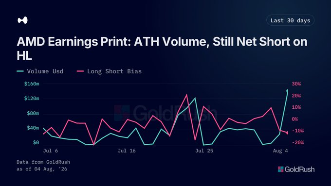 A financial chart titled 'AMD Earnings Print: ATH Volume, Still Net Short on HL' showing Volume USD and Long Short Bias over 30 days, sourced from GoldRush as of 04 Aug '26.