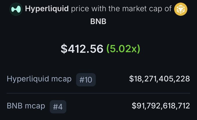 The image shows a comparison calculating what Hyperliquid's ($HYPE) price would be if it had BNB's market cap, displaying $412.56 (a 5.02x increase) alongside their respective market caps of $18.27B (#10) for Hyperliquid and $91.79B (#4) for BNB.