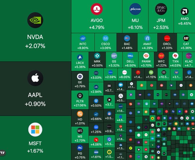 A stock market heatmap showing percentage gains for tech stocks with NVDA at +2.07%, AAPL +0.90%, MSFT +1.67%, AVGO +4.79%, MU +6.10%, JPM +2.53%, and AMD +6.45% among others.