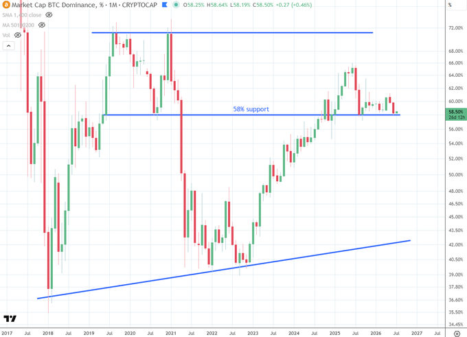 A TradingView monthly candlestick chart of CRYPTOCAP Market Cap BTC Dominance showing the percentage holding above the 58% support level (currently 58.64%), with declining bounce size between the 58% support and 72% resistance since 2020, suggesting a potential breakdown that could trigger altcoin outperformance.