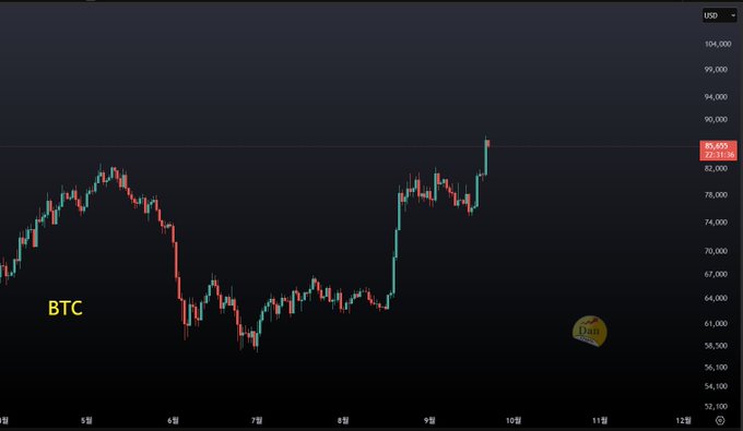 A Bitcoin (BTC) price chart displayed in USD, showing price movement between approximately 58,500 and 85,000 over several months, with the current price highlighted at 85,003.