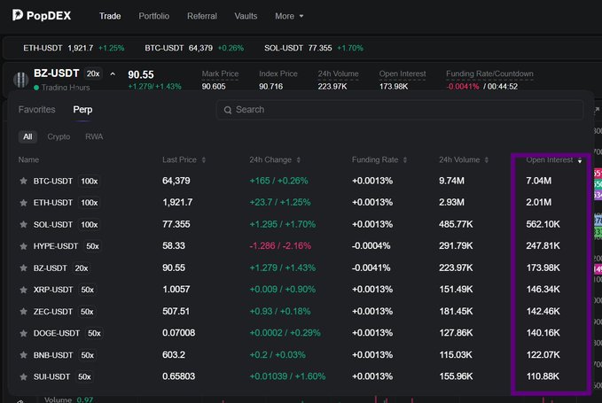 The image shows the PopDEX trading dashboard displaying perpetual futures markets with key metrics, including BZ-USDT at 90.55 (+1.43%) and highlighting a column of Open Interest values (7.04M, 2.01M, 562.10K, 247.81K, etc.) outlined in purple. The post praises PopDEX's stats while criticizing the wide spreads on RWAs like BZ, which corresponds to the BZ-USDT 20x market shown in the table.
