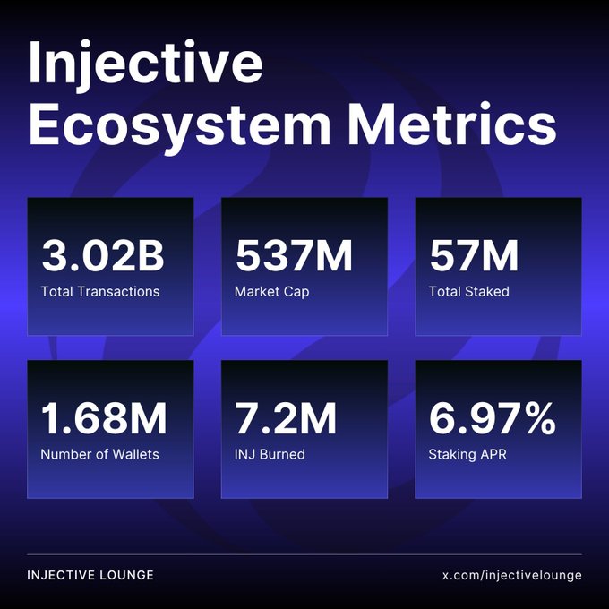 An infographic titled 'Injective Ecosystem Metrics' from 'INJECTIVE LOUNGE' displaying stats: 3.02B Total Transactions, 537M Market Cap, 57M Total Staked, 1.68M Number of Wallets, 7.2M INJ Burned, and 6.97% Staking APR, with the x.com handle 'x.com/injectivelounge'.