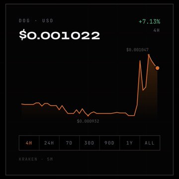A cryptocurrency price chart for DOG/USD showing a price of $0.001022 with a +7.13% increase over 4 hours on the Kraken exchange.