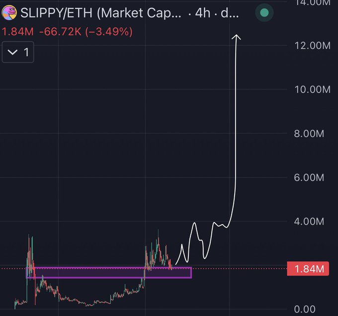 A 4-hour candlestick chart of the SLIPPY/ETH trading pair on RH chain shows a current market cap of $1.84M, down 3.49% (-$66.72K), with a drawn projection line sharply rising toward a $12M+ target to illustrate the bullish $10M+ price prediction made in the caption.