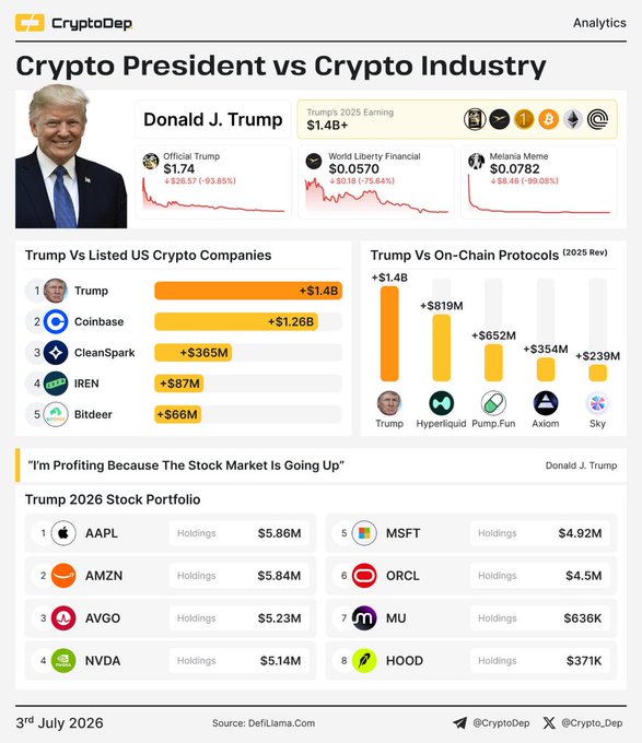 The user wants a concise caption for the provided image, incorporating specific details from the image and the accompanying text.

**1. Analyze the Image:**
*   **Title:** "Crypto President vs Crypto Industry"
*   **Subject:** Donald J. Trump.
*   **Key Data Points:**
    *   Donald Trump's Official Trump token value: $1.74 (+$28.67 / +93.85%).
    *   Trump's 2025 Earning: $1.4B+.
    *   World Liberty Financial (WLF) token value: $0.0570 (+$0.016 / +35.64%).
    *   Melania Name token value: $0.0782 (+$0.046 / +96.08%).
    *   "Trump Vs Listed US Crypto Companies": Trump is #1 with +$