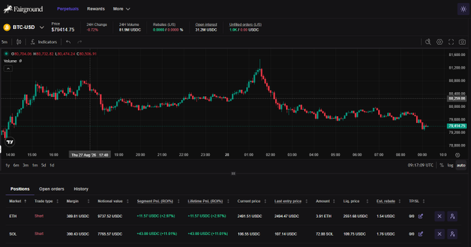 A crypto trading interface on Fairground shows the BTC/USD pair at $78,414.75 (-0.72%), with a candlestick chart displaying recent price action and two active short positions on ETH and SOL. The image illustrates a trading platform environment, which appears unrelated to the accompanying post about ForteProtocol's Fairground Season 3 announcement.