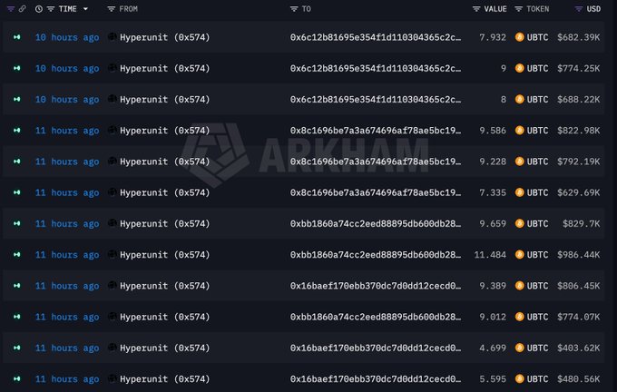 A screenshot shows a blockchain transaction tracking interface displaying multiple 'Hyperunit (0x574)' transactions with USD values ranging from approximately $480K to $986K, with 'ARKHAM' watermark visible.