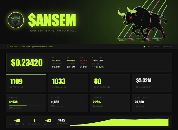 A cryptocurrency analytics dashboard for the token '$ANSEM' features a black bull graphic and displays a current price of $0.23420, a market cap of $234.28M, and 1,109 LP providers.