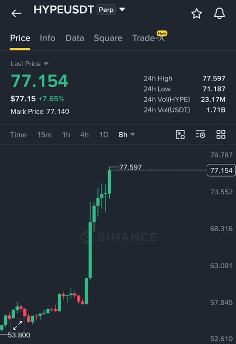 A Binance perpetual futures chart for HYPEUSDT shows the token reaching a new all-time high of $77.597, with the last price at $77.154 (+7.65%) and a 24-hour volume of 23.17M HYPE, visually confirming the post's claim that $HYPE just hit a new ATH of $77.