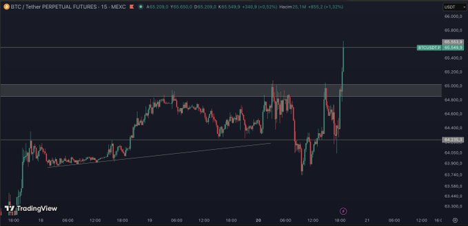 A 15-minute BTC/USDT perpetual futures chart on MEXC showing Bitcoin reaching $65,650, a 0.32% gain with a +$210.0 increase, breaking above recent resistance levels to hit a 30-day high. The post's bullish sentiment aligns with the chart's clear breakout above the consolidation range, supporting the claim that the upward trend will continue despite potential short-term profit-taking.