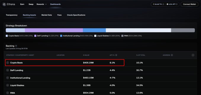 The image displays Ethena's transparency dashboard, highlighting that its Crypto Basis backing strategy is currently generating an 8.1% APY on $405.29M in value. This figure, circled in red, illustrates that Ethena's basis trade yields have rebounded to 8.1%, supporting the post's claim that sUSDe APY is poised to surge as these higher basis trade returns pass through to depositors.