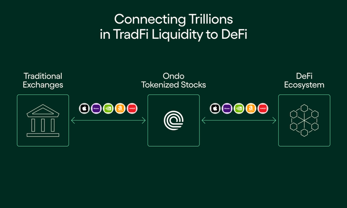 The image, titled "Connecting Trillions in TradFi Liquidity to DeFi," illustrates a three-part ecosystem: Traditional Exchanges on the left, Ondo Tokenized Stocks in the center, and the DeFi Ecosystem on the right, all linked by bidirectional arrows showing the flow of assets (depicted with icons for Apple, Microsoft, SPY, and other stocks) between traditional finance and decentralized finance. This visual supports the post's argument that Ondo's tokenized stocks act as a bridge connecting Wall Street's liquidity to DeFi, rather than existing in isolated pools.