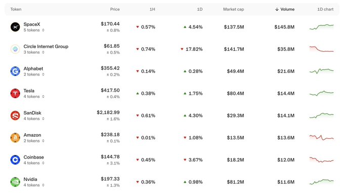 A tokenized stock market table showing companies including SpaceX, Circle Internet Group, Alphabet, Tesla, SanDisk, Amazon, Coinbase, and Nvidia with their prices, 1H and 1D changes, market cap, and volume.