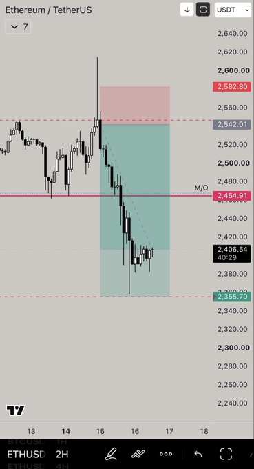 The image shows a 2-hour Ethereum/USDT (ETH/USDT) candlestick chart with a short position setup featuring a pink risk zone between approximately $2,542 and $2,582, and a green take-profit zone extending down to around $2,355.70. The chart illustrates the successful short trade mentioned in the post, showing price dropping from the entry zone into the profit target area ahead of the FOMC meeting.