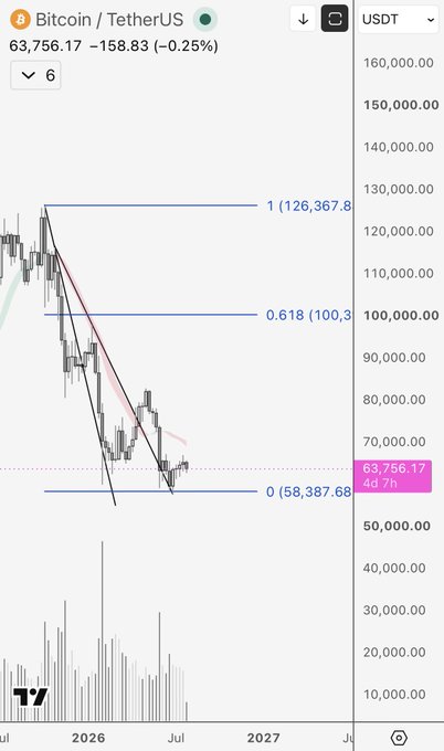 A Bitcoin/TetherUS (BTC/USDT) price chart shows BTC currently at $63,756.17, down 0.25% (-$158.83), with a forecasted bullish fork pattern projecting targets at $100,300 (0.618 Fibonacci), $126,367.80 (1.0 extension), and a low support at $58,387.68, aligning with the post's prediction of $100k by Christmas.