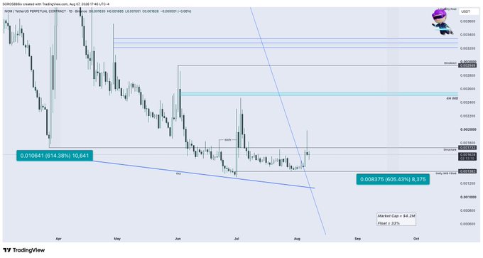This is a TradingView chart of SCRD8888/USDT on a daily timeframe, showing price action consolidating between $0.008375 (606.431%) at the lower zone and $0.010641 (614.38%) at the upper zone, with a descending trendline intersecting recent price action—visually supporting the caption's observation that the asset has backfilled its daily imbalance and appears positioned for a breakout, with Market Cap 34.2M and Float 2.92% noted on the chart.