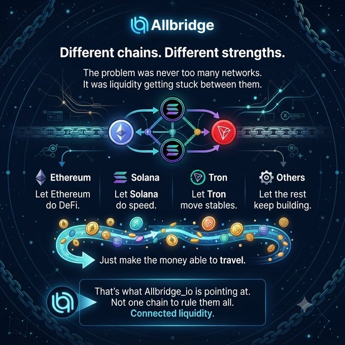 An Allbridge promotional graphic with the tagline "Different chains. Different strengths." featuring Ethereum, Solana, and Tron logos, explaining connected liquidity across networks.