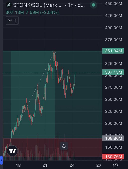 A cryptocurrency price chart for STONK/SOL on TradingView, showing a current price of 307.13M with a 2.54% gain, displaying a volatile uptrend pattern over the 1-hour timeframe.