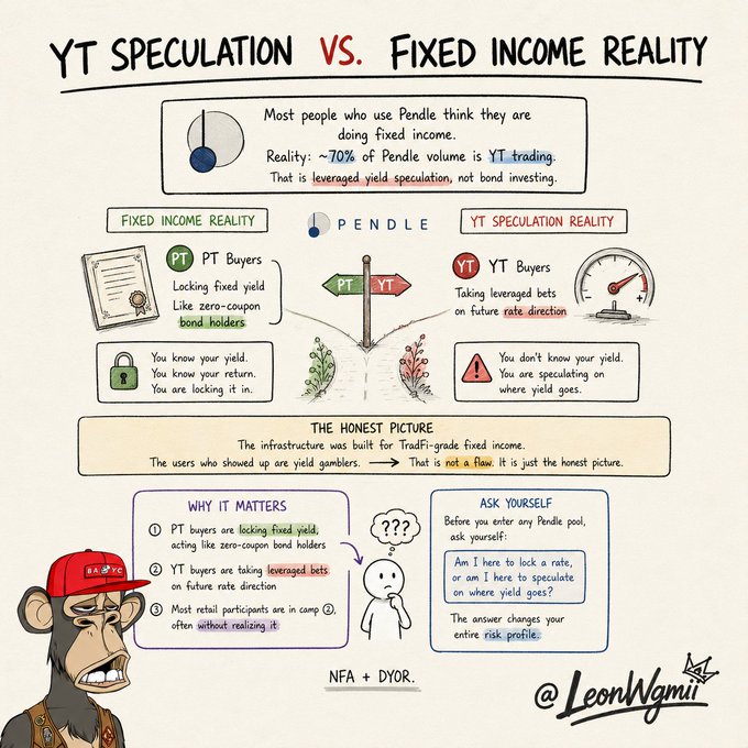 An infographic titled "YT Speculation vs. Fixed Income Reality" illustrates that while ~70% of Pendle's volume is YT (Yield Token) trading—leveraged bets on future rate directions—most users mistakenly believe they are engaging in fixed income, contrasting PT (Principal Token) buyers who lock in zero-coupon bond-like yields. The image, created by @LeonWamu, highlights this misconception by showing PT buyers as secure fixed-yield holders versus YT buyers as yield speculators, urging users to ask themselves whether they are locking a rate or speculating on where yield goes before entering any Pendle pool.