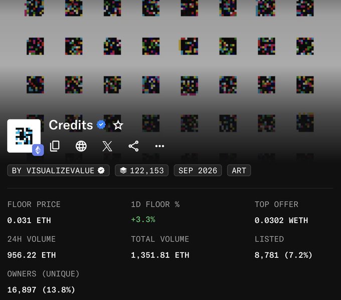 A screenshot of an NFT collection page titled "Credits" by VISUALIZEVALUE, showing a floor price of 0.031 ETH, a 24-hour volume of 956.22 ETH, and 16,897 unique owners.