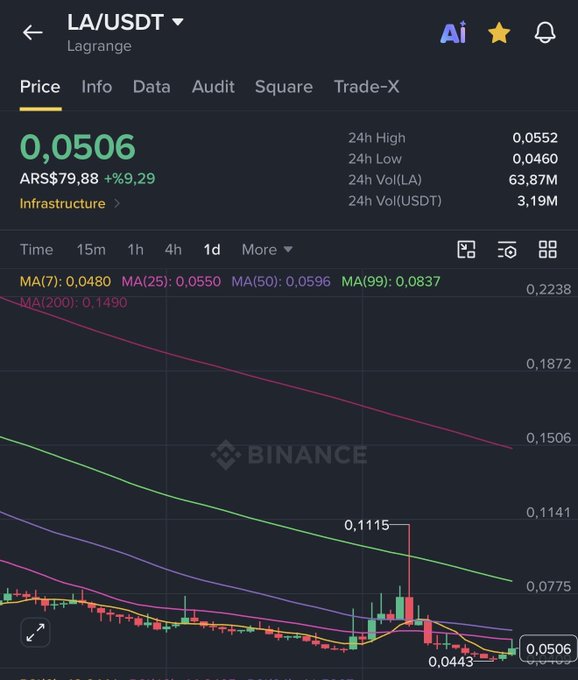 The image shows a Binance price chart for LA/USDT (Lagrange) trading at 0.0506 USDT, up 9.29% in Argentine peso terms, with moving averages indicating a long-term downtrend from highs around 0.1115 to lows near 0.0443. This illustrates the volatility described in the post, showing how low-cap altcoins experience sharp spikes followed by pullbacks—Lagrange saw a notable pump to 0.1115 before declining significantly, reinforcing the cautionary point that such coins often retrace after short-term gains.