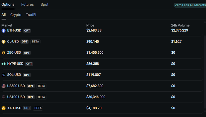 A crypto derivatives exchange market list showing prices and 24h volume for ETH-USD, CL-USD, ZEC-USD, HYPE-USD, SOL-USD, US500-USD, US100-USD, and XAU-USD, labeled 'Zero Fees All Markets'.