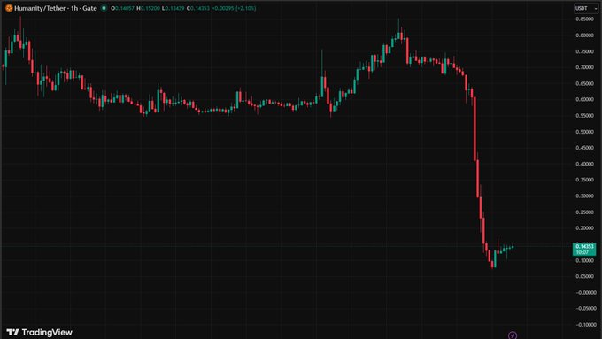 In this image, there is an update about a trading chart showing the value of Humanity falling 82% after a private key was compromised by someone named @lookonchain. The background color of the chart indicates that the trading platform is black with red dots representing the closing prices over time. The post is meant to inform and advise users on how to protect themselves from such attacks in order to avoid losing their investments or personal funds during trading activities.