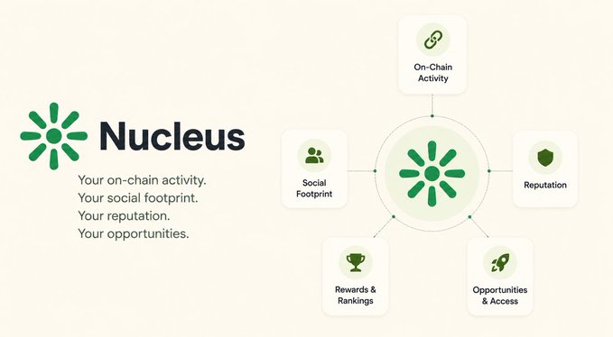 Promotional graphic for 'Nucleus' displaying its logo alongside the tagline 'Your on-chain activity. Your social footprint. Your reputation. Your opportunities.' with a central hub connecting to On-Chain Activity, Reputation, Opportunities & Access, Rewards & Rankings, and Social Footprint.