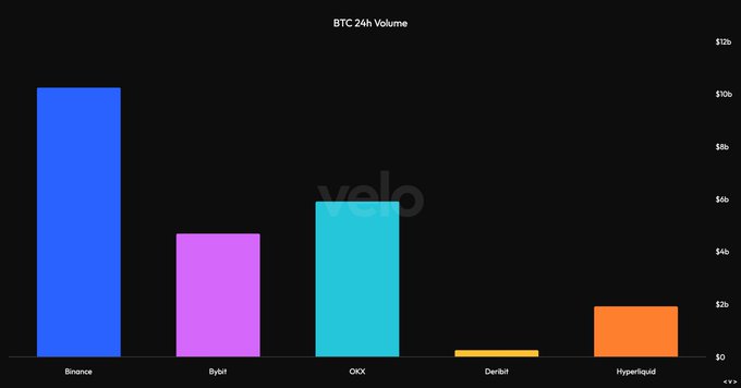 The image is a bar chart titled "BTC 24h Volume" comparing trading volumes across five platforms: Binance (~$10B), Bybit (~$4B), OKX (~$5.5B), Deribit (~$0.5B), and Hyperliquid (~$2B). The chart shows Binance dominating BTC 24-hour volume, though it doesn't directly illustrate the Thursday weakness statistic mentioned in the post—it simply provides broader BTC trading context across major exchanges.