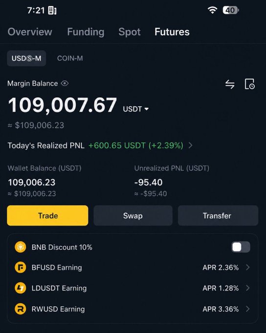 A cryptocurrency futures trading account on Binance shows a Margin Balance of 109,000.67 USDT with Today's Realized PNL of +600.65 USDT (+2.39%), alongside earning options like BNB Discount 10%, BFUSD (APR 2.36%), LDUSDT (APR 1.28%), and RWUSD (APR 3.36%). The image contrast with the post's promise of sending money—suggesting skepticism toward such "send your address" giveaway scams, as the actual path to wealth shown is calculated futures trading rather than random DMs.