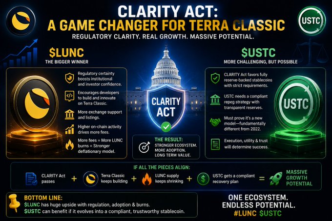 An infographic titled 'CLARITY ACT: A GAME CHANGER FOR TERRA CLASSIC' comparing $LUNC (the bigger winner) and $USTC (more challenging, but possible), with bullet points about regulatory clarity, exchange support, and ecosystem potential.