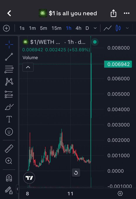A cryptocurrency trading chart on TradingView displays the $1/WETH pair showing a sudden, dramatic vertical spike to 0.006942 (+53.69%) at the end of an otherwise downward-trending hour-long candle pattern. The image illustrates the post's point about volatile, unpredictable price spikes on Solana-based tokens that traders might chase.