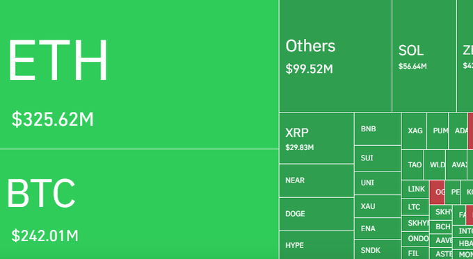 A cryptocurrency market heatmap showing Ethereum (ETH) at $325.62M and Bitcoin (BTC) at $242.01M as the largest segments, with other cryptocurrencies including SOL, XRP, NEAR, DOGE, and others displayed in green.