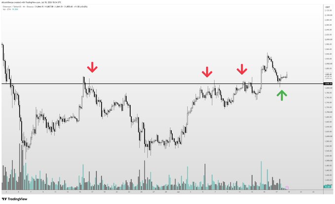 This trading chart for Ethereum (ETH) shows price action around the $1,815 mark, with red arrows indicating rejections and a green arrow suggesting potential support. The chart visually illustrates the price movements and points of interest mentioned in the accompanying post's discussion about buying the dip.