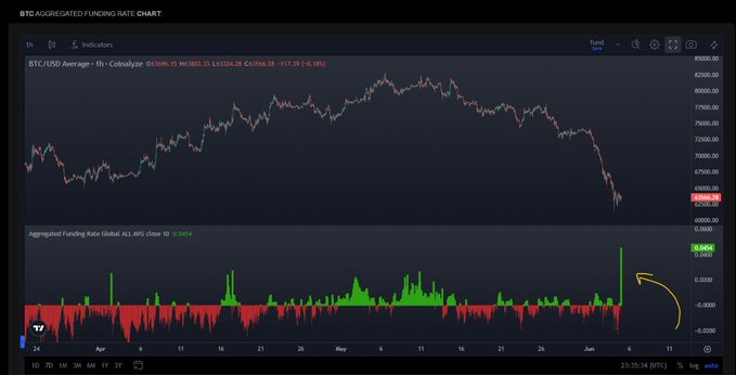 A stock market graph shows Bitcoin rising through the $63,000 mark during the months of February, April, May, July, September, October, November, and January. The Long position entry took place from the $63,000 zone at approximately 4:57 in the morning of March 6th.