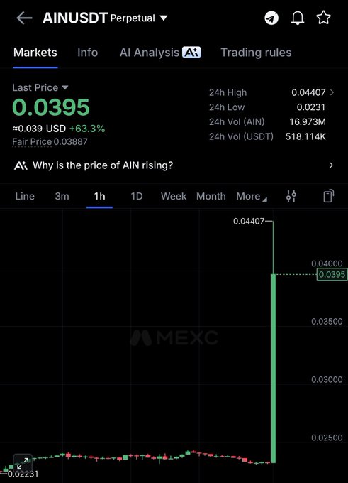 A MEXC exchange chart shows AIN/USDT perpetual futures surging +63.3% to $0.0395 on massive volume (518.114K USDT), with the price spiking from a low of 0.0231 to a high of 0.04407 within an hour—visually supporting the post's claim that $AIN doubled and hinting at $GALA being next to rally.