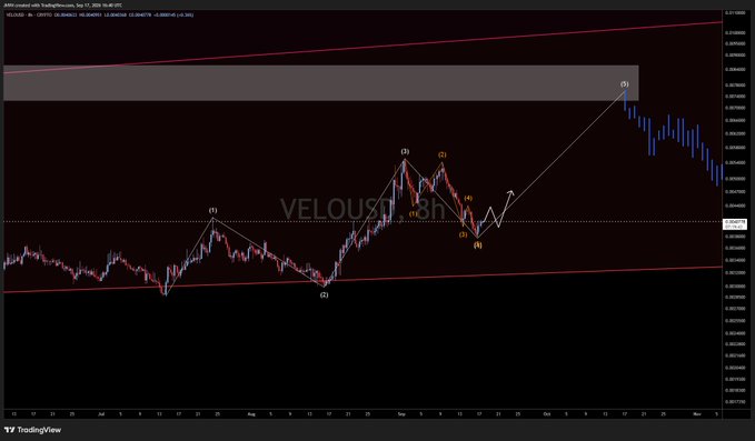 A TradingView candlestick chart with red and blue bars showing price action in a rising channel, overlaid with Elliott Wave labels (1-5) and the watermark "VELOUST".