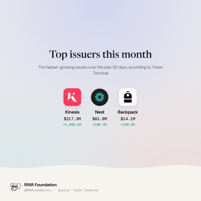 An infographic from RWA Foundation titled 'Top issuers this month' showing the fastest-growing issuers over 30 days: Kinesis ($217.3M, +1,892.8%), Nest ($61.8M, +196.3%), and Backpack ($14.1M, +158.8%), sourced from Token Terminal.
