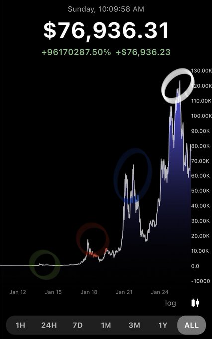 The image shows a Bitcoin price chart on the "ALL" timeframe, displaying $76,936.31 (+96170287.50%, +$76,936.23) with four circled points marking key price milestones: a green circle at $1,200 (2014), red at $20,000 (2017), blue at $69,000 (2021), and white at $126,000 (2025), illustrating exponential growth to support the bullish claim that the white circle's peak will soon appear as insignificant as the green circle's early low.