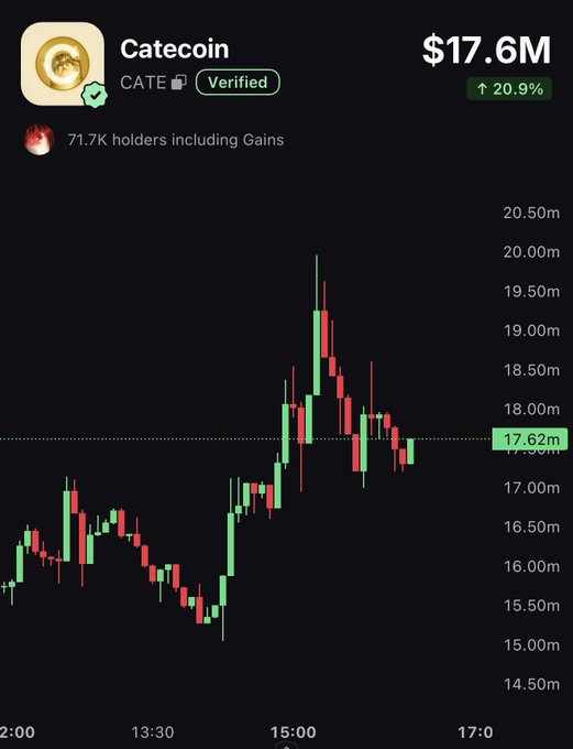 A chart of Catecoin ($CATE) shows a current price of $17.62M with a 20.9% gain, supporting the post's bullish comparison to $USELESS's rise to 400M.