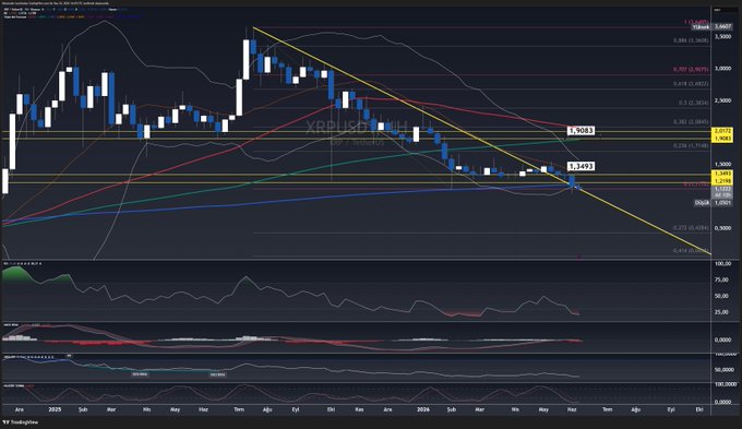 xtradesc graph which has a downward sloping line with several arrows pointing downwards. The text says that XRP fell from $1 to under $0.81 in a single day.