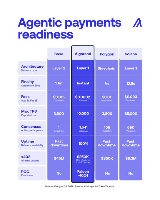 An informational chart titled 'Agentic payments readiness' compares blockchain networks (Base, Algorand, Polygon, Solana) across metrics like Architecture, Finality, Fees, and Max TPS, with Algorand highlighted.