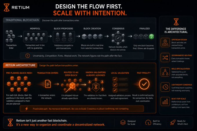 A comparison graphic from Retium contrasting "Traditional Blockchain" (which discovers transaction paths through mempool, block proposers, and consensus after entry) with "Retium Architecture" (which pre-plans block structure, validators, and finality before transactions enter), highlighting their core tagline "DESIGN THE FLOW FIRST. SCALE WITH INTENTION." The image directly supports the post's message by visualizing how Retium's innovation lies in pre-planning network coordination rather than reacting to transactions post-entry.