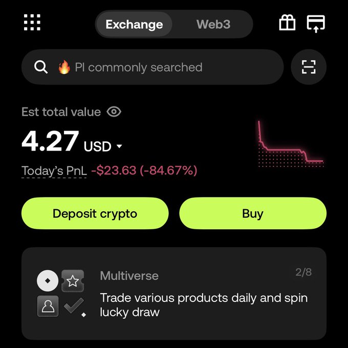 A cryptocurrency exchange interface shows an estimated total value of '4.27 USD', a 'PI commonly searched' bar, and a 'Today's PnL' of '-$23.63 (-84.67%)'.