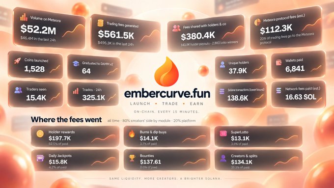 The image is a metrics dashboard for embercurve.fun, showcasing on-chain performance stats such as $52.2M in Meteora volume, $561.5K in trading fees generated, 1,528 coins launched, and 37.9K unique holders, reinforcing the post's claim of being the top launchpad in the Meteora category by highlighting its leading volume, fees, and holders metrics.